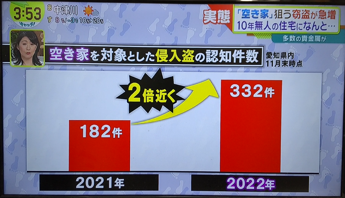 空家を対象とした侵入盗の認知件数