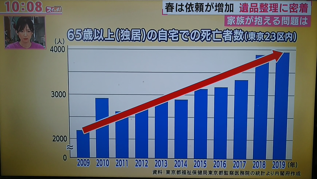 遺品整理の増加推移